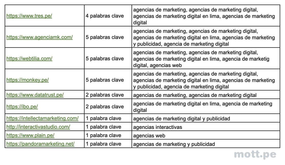 Agencias de Marketing Digital en Lima Perú 2022